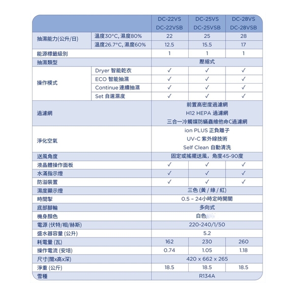 Carrier DC-28VS Variable Frequency 2-in-1 Air Purifying Dehumidifier 28 Liters