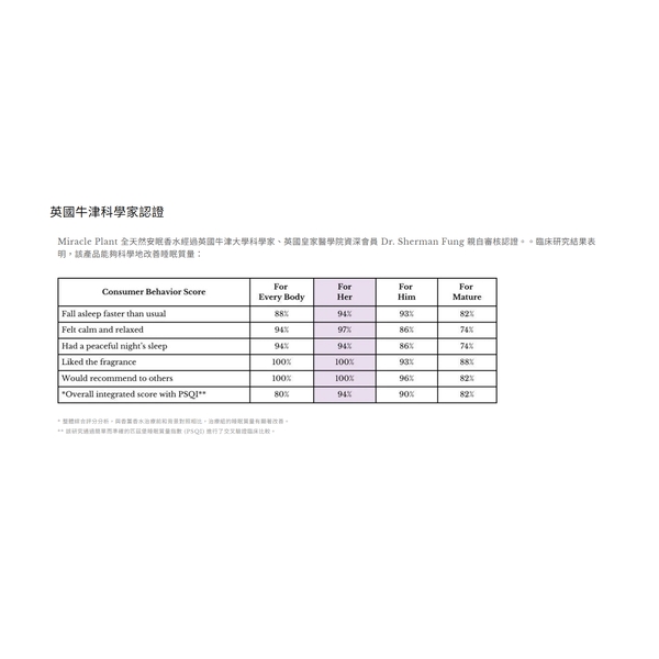 Miracle Plant Deep Sleep Natural Perfume - For KIDS (30 ml)